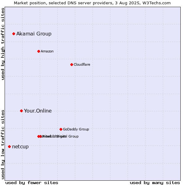 Market position of Your.Online vs. Akamai Group vs. netcup
