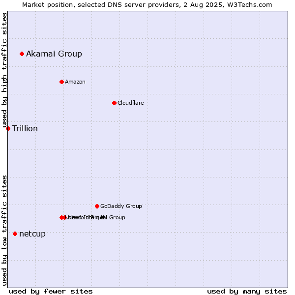Market position of Akamai Group vs. netcup vs. Trillion