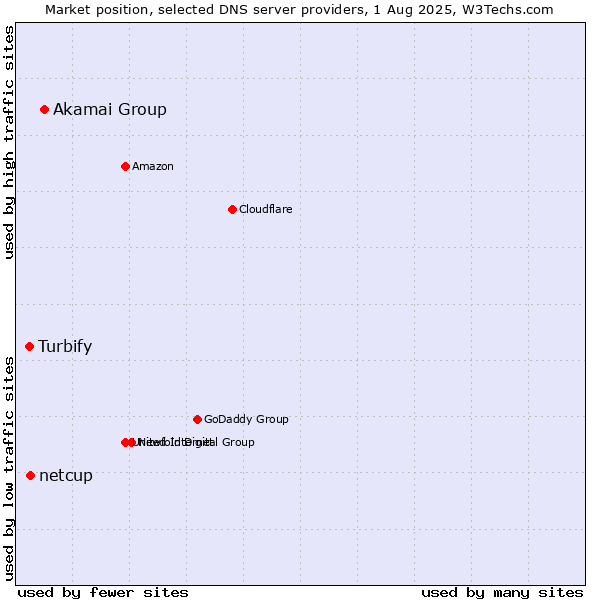 Market position of Akamai Group vs. netcup vs. Turbify