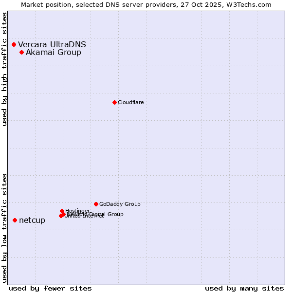 Market position of Akamai Group vs. netcup vs. Vercara UltraDNS