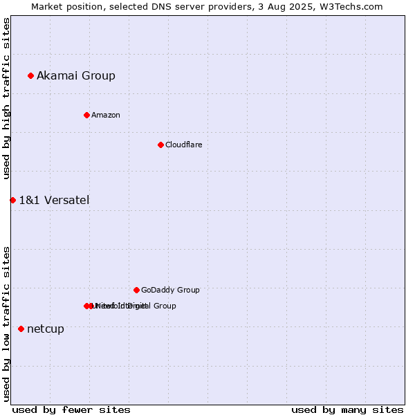 Market position of Akamai Group vs. netcup vs. 1&1 Versatel