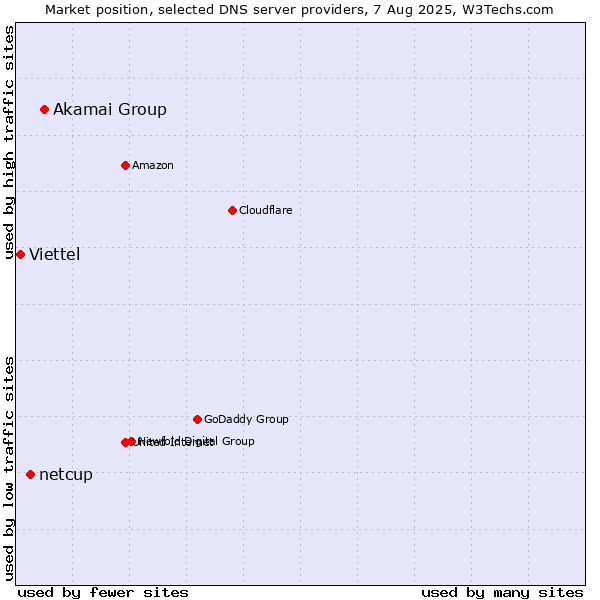 Market position of Akamai Group vs. netcup vs. Viettel