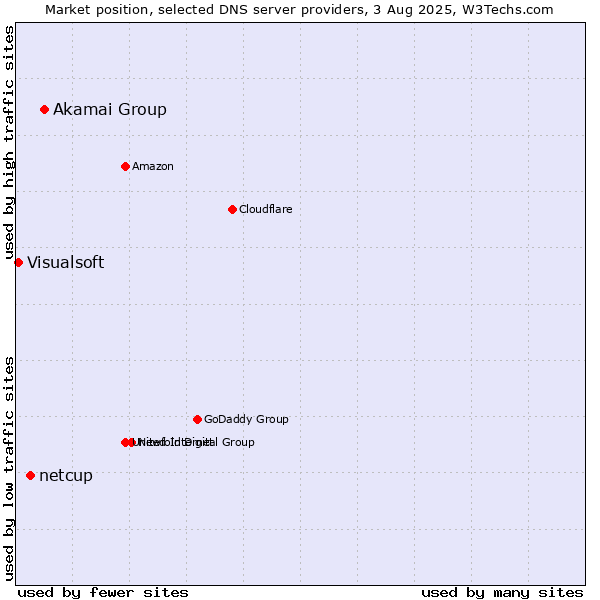 Market position of Akamai Group vs. netcup vs. Visualsoft