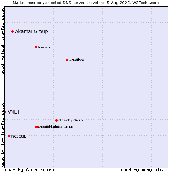 Market position of Akamai Group vs. netcup vs. VNET