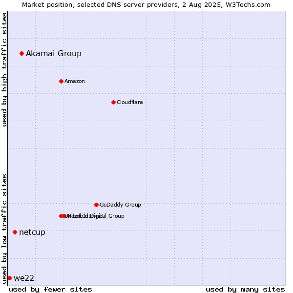 Market position of Akamai Group vs. netcup vs. we22