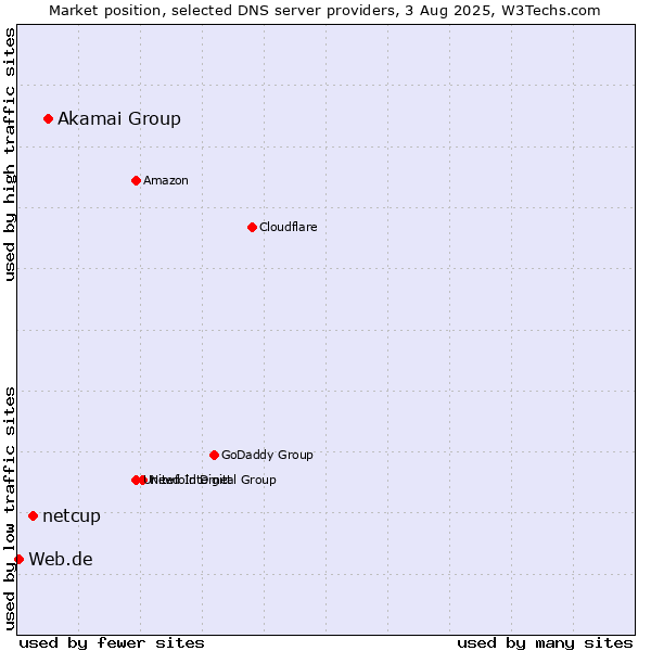 Market position of Akamai Group vs. netcup vs. Web.de