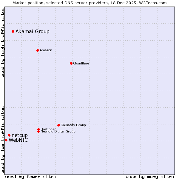 Market position of Akamai Group vs. netcup vs. WebNIC