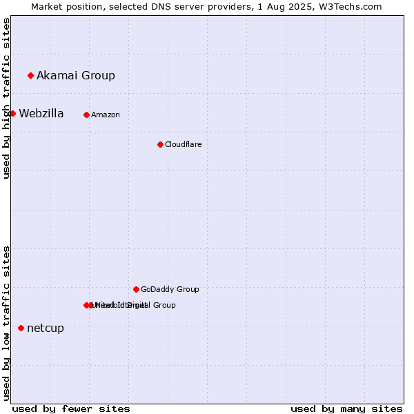 Market position of Akamai Group vs. netcup vs. Webzilla