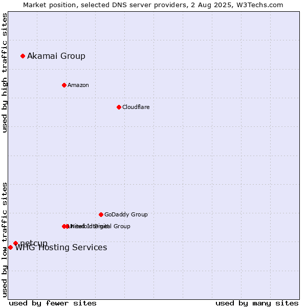 Market position of Akamai Group vs. netcup vs. WHG Hosting Services