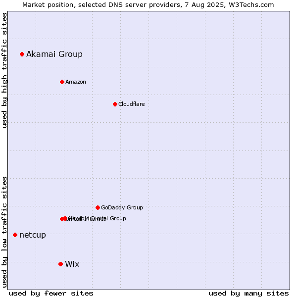 Market position of Wix vs. Akamai Group vs. netcup