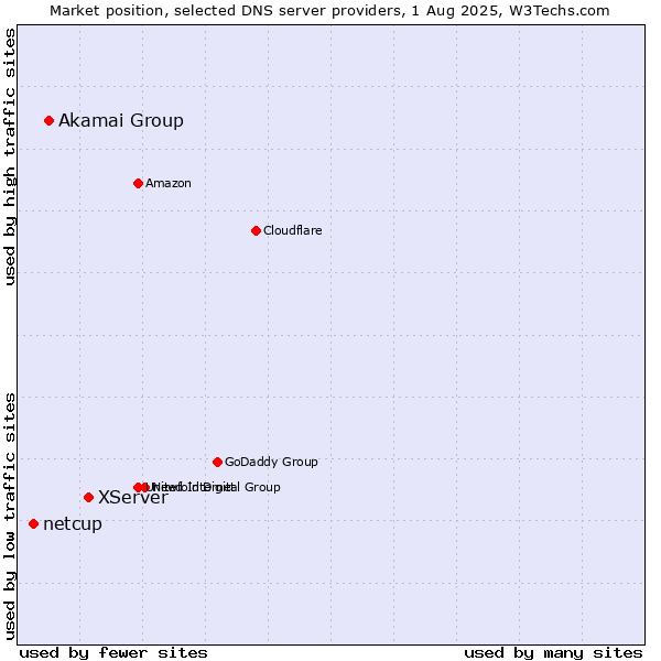 Market position of XServer vs. Akamai Group vs. netcup