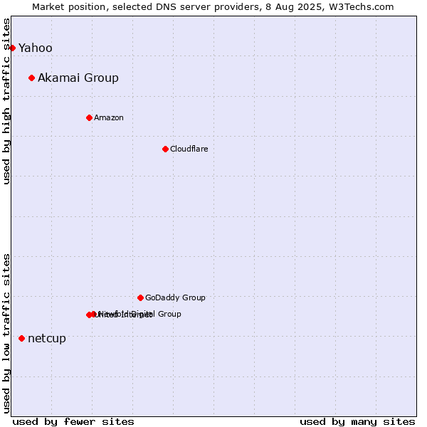 Market position of Akamai Group vs. netcup vs. Yahoo