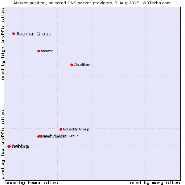 Market position of Akamai Group vs. netcup vs. Zenbox