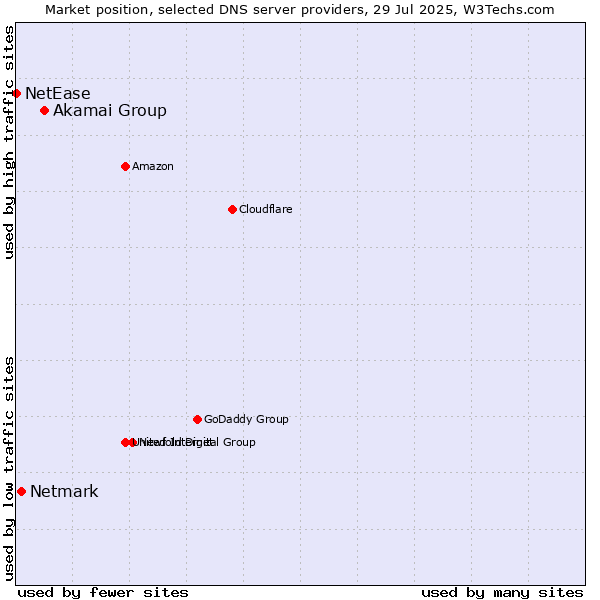Market position of Akamai Group vs. Netmark vs. NetEase