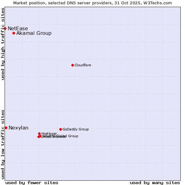 Market position of Akamai Group vs. Nexylan vs. NetEase