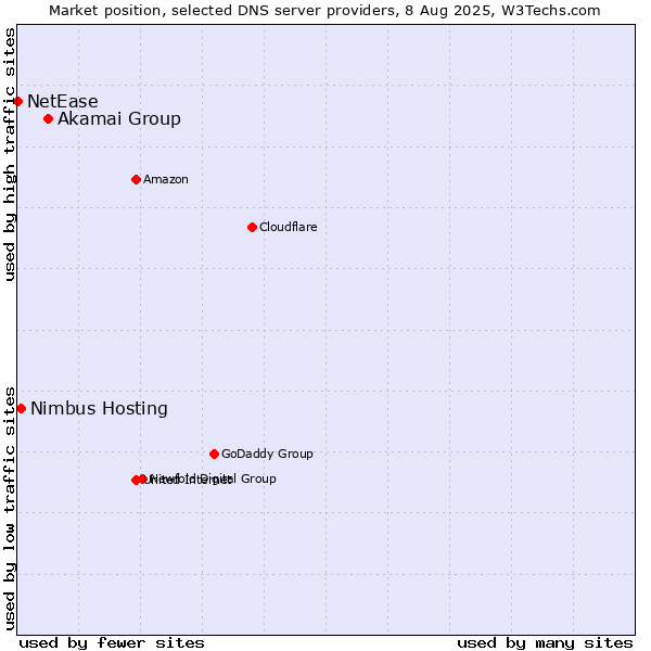 Market position of Akamai Group vs. Nimbus Hosting vs. NetEase