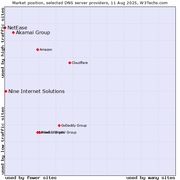 Market position of Akamai Group vs. Nine Internet Solutions vs. NetEase