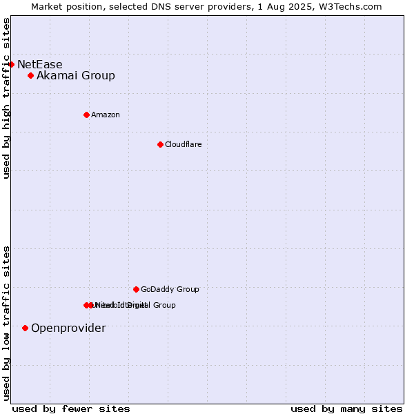 Market position of Akamai Group vs. Openprovider vs. NetEase
