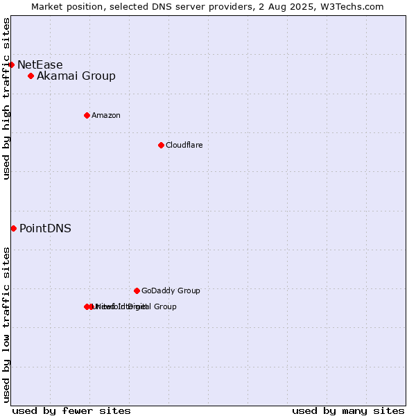 Market position of Akamai Group vs. PointDNS vs. NetEase