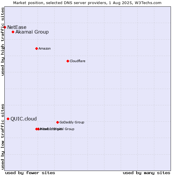 Market position of Akamai Group vs. QUIC.cloud vs. NetEase