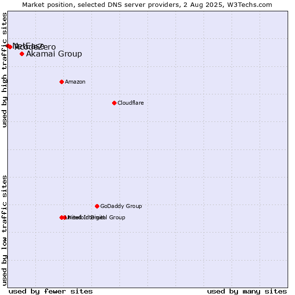 Market position of Akamai Group vs. RcodeZero vs. NetEase