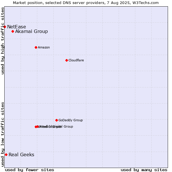 Market position of Akamai Group vs. Real Geeks vs. NetEase