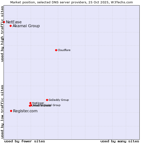 Market position of Register.com vs. Akamai Group vs. NetEase