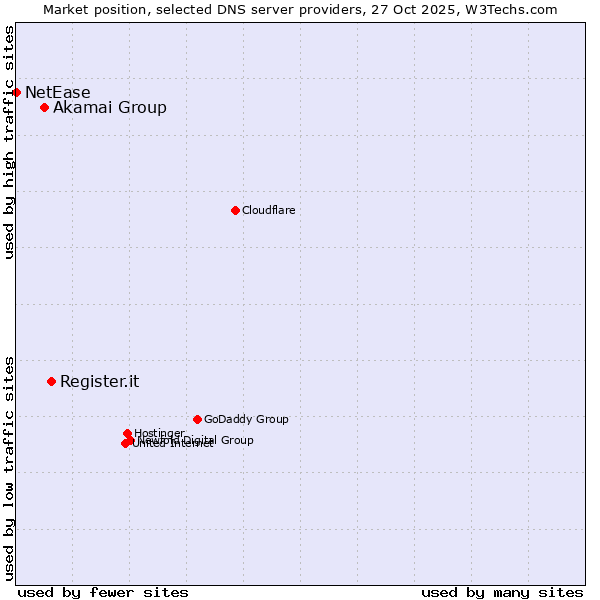 Market position of Register.it vs. Akamai Group vs. NetEase