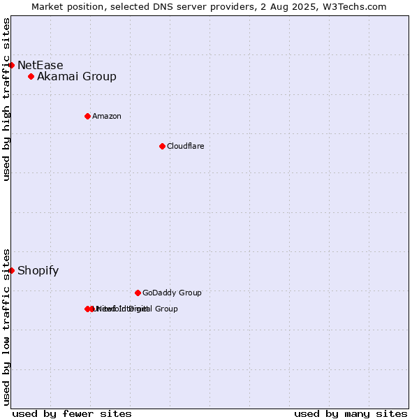 Market position of Akamai Group vs. Shopify vs. NetEase