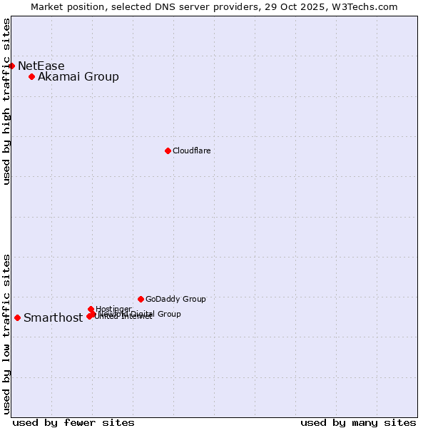 Market position of Akamai Group vs. Smarthost vs. NetEase