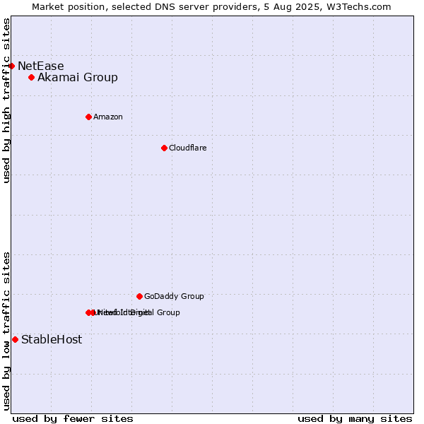 Market position of Akamai Group vs. StableHost vs. NetEase