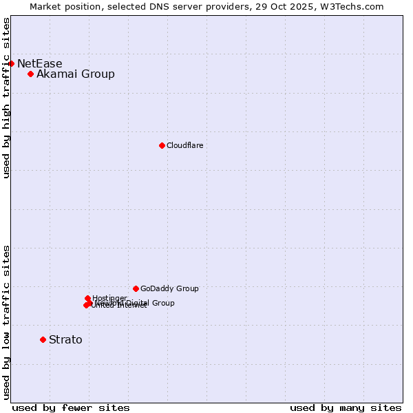 Market position of Strato vs. Akamai Group vs. NetEase