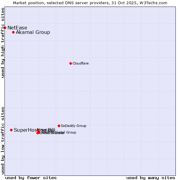 Market position of Akamai Group vs. SuperHosting.BG vs. NetEase