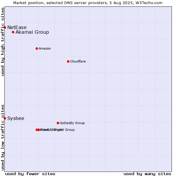 Market position of Akamai Group vs. NetEase vs. Sysbee
