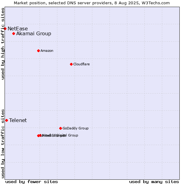 Market position of Akamai Group vs. Telenet vs. NetEase