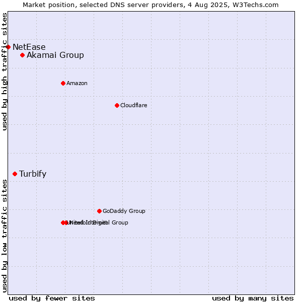 Market position of Akamai Group vs. Turbify vs. NetEase
