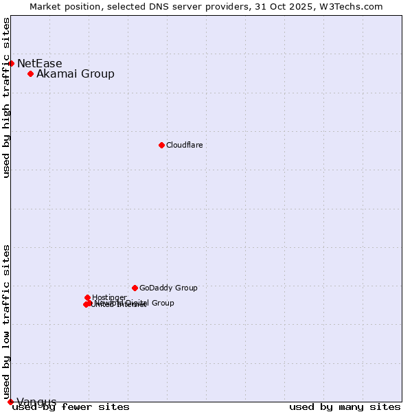 Market position of Akamai Group vs. NetEase vs. Vangus