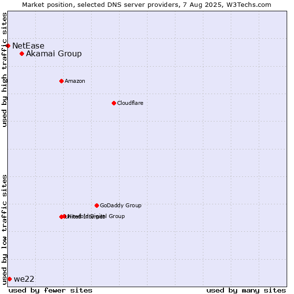 Market position of Akamai Group vs. we22 vs. NetEase