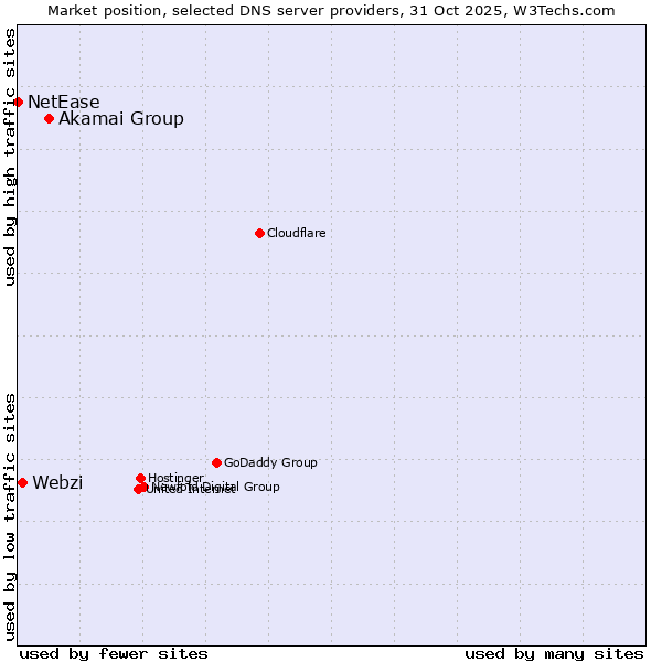 Market position of Akamai Group vs. Webzi vs. NetEase