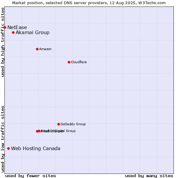 Market position of Akamai Group vs. Web Hosting Canada vs. NetEase