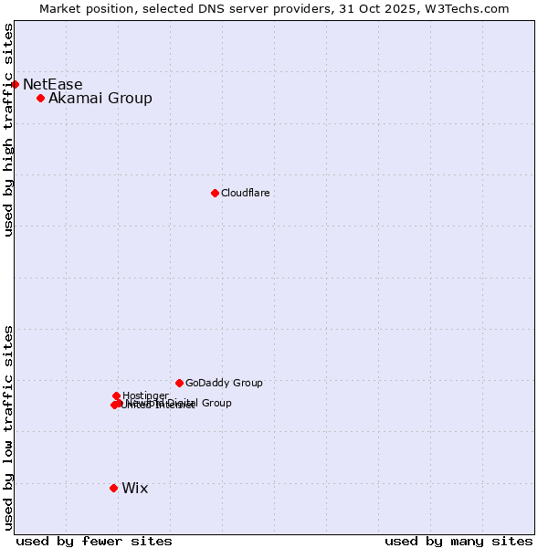 Market position of Wix vs. Akamai Group vs. NetEase