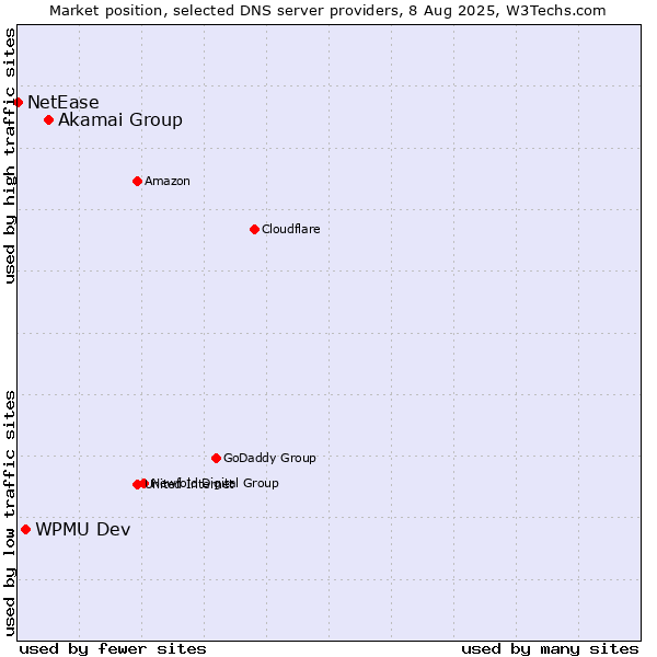 Market position of Akamai Group vs. WPMU Dev vs. NetEase