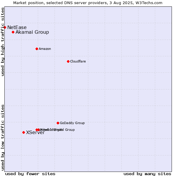 Market position of XServer vs. Akamai Group vs. NetEase