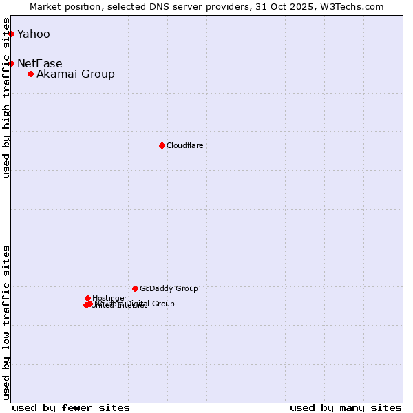 Market position of Akamai Group vs. NetEase vs. Yahoo