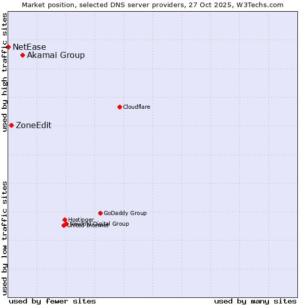 Market position of Akamai Group vs. ZoneEdit vs. NetEase
