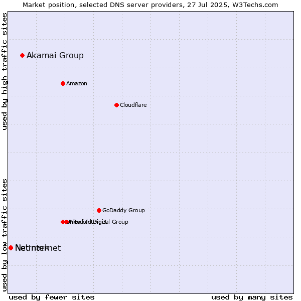 Market position of Akamai Group vs. Netinternet vs. Netmark