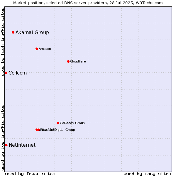 Market position of Akamai Group vs. Netinternet vs. Cellcom