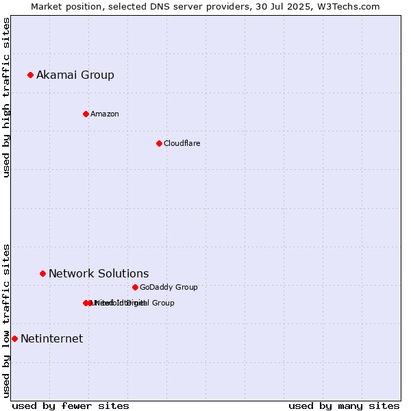 Market position of Network Solutions vs. Akamai Group vs. Netinternet