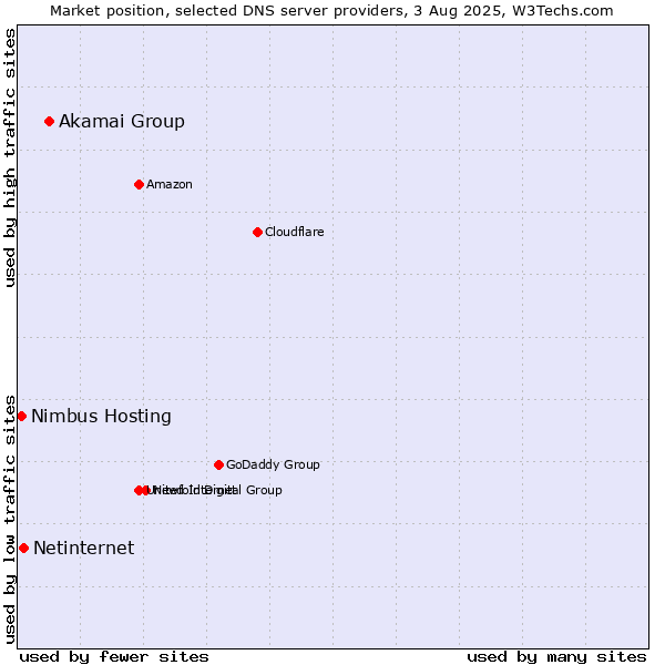 Market position of Akamai Group vs. Netinternet vs. Nimbus Hosting
