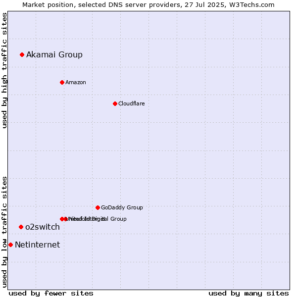 Market position of Akamai Group vs. o2switch vs. Netinternet